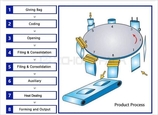 Eight-Station Compressed Towel Bag-Feeding Packaging Machine